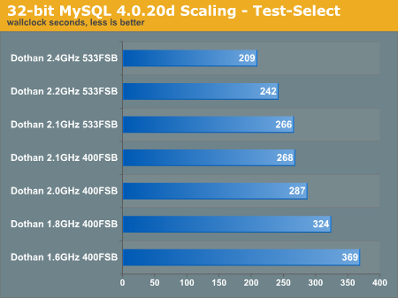 32-bit MySQL 4.0.20d Scaling - Test-Select